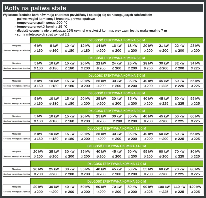 Tabela doboru średnicy komina do mocy kotła