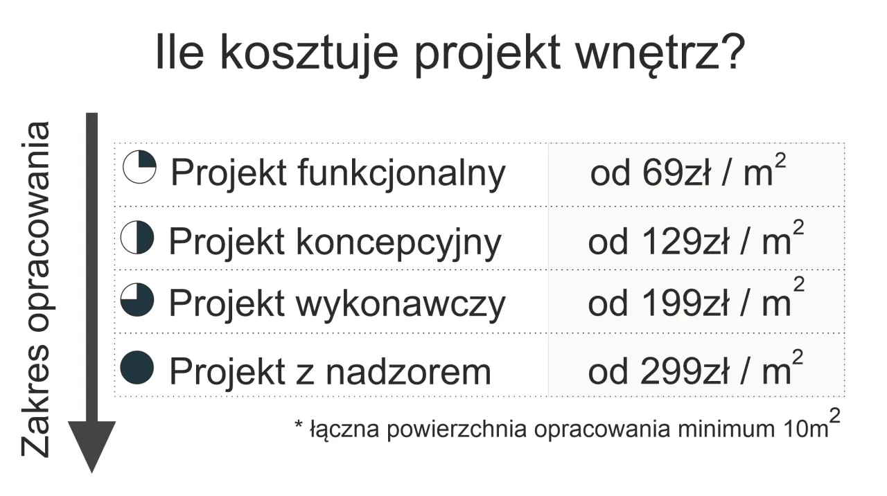 projektowanie wnętrz wycena koszty rodzaje projekt&oacute;w