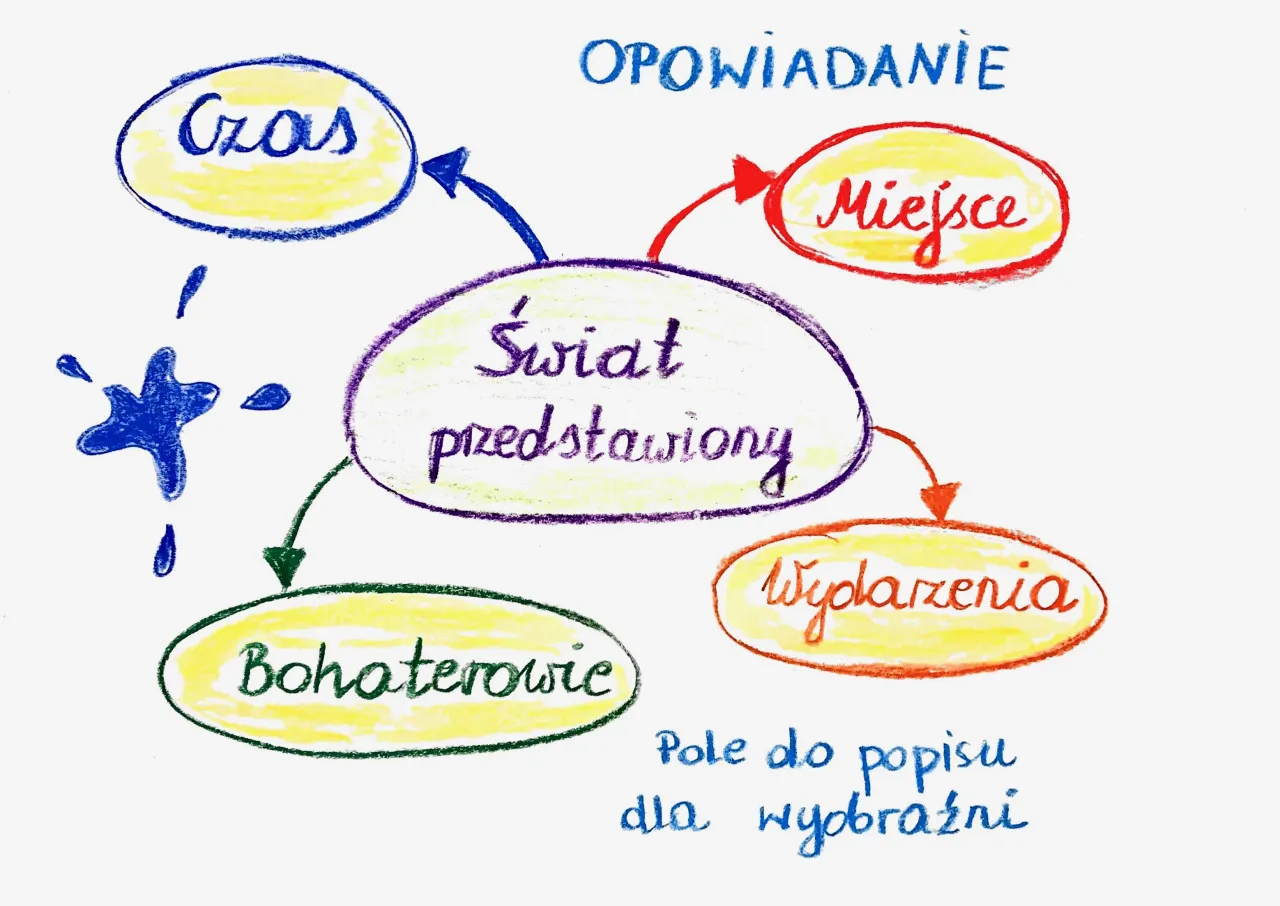 Schemat przedstawia kluczowe elementy świata przedstawionego: czas, miejsce, bohaterowie i wydarzenia. To pole do popisu dla wyobraźni.