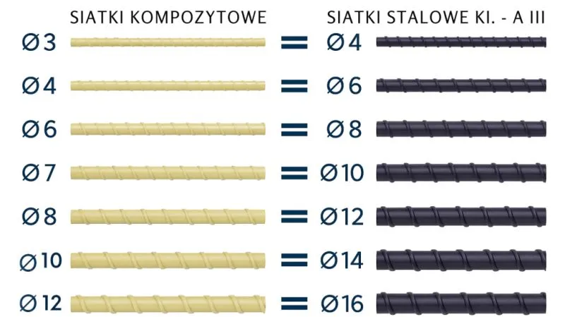 Rodzaje siatek zbrojeniowych do posadzek porównanie