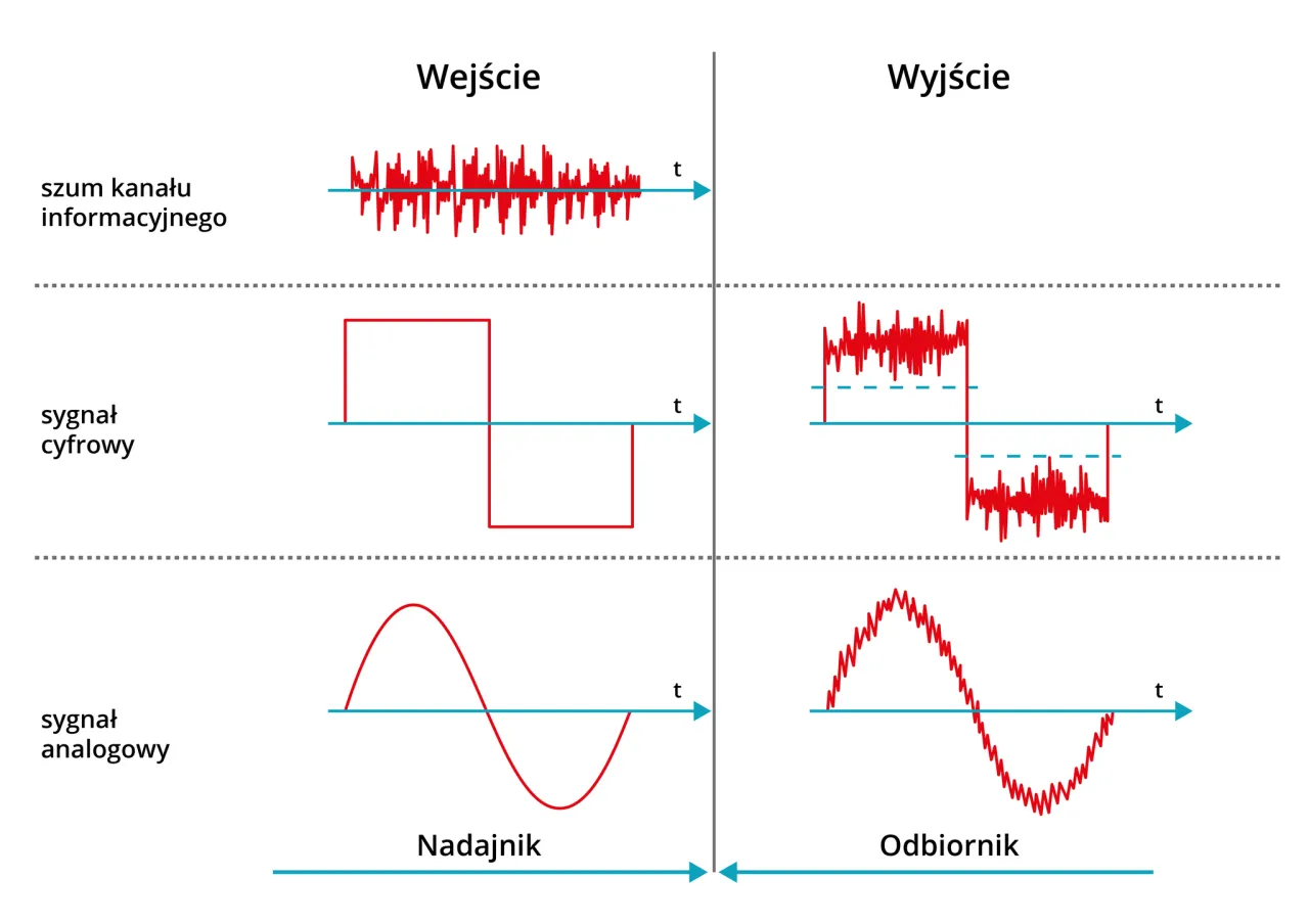 infografika reprezentacja danych binarnie tekst obraz dźwięk