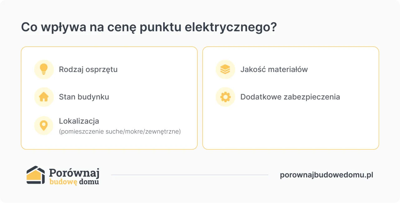 Co wpływa na cenę punktu elektrycznego? Rodzaj sprzętu, stan budynku, lokalizacja, jakość materiałów i dodatkowe zabezpieczenia.