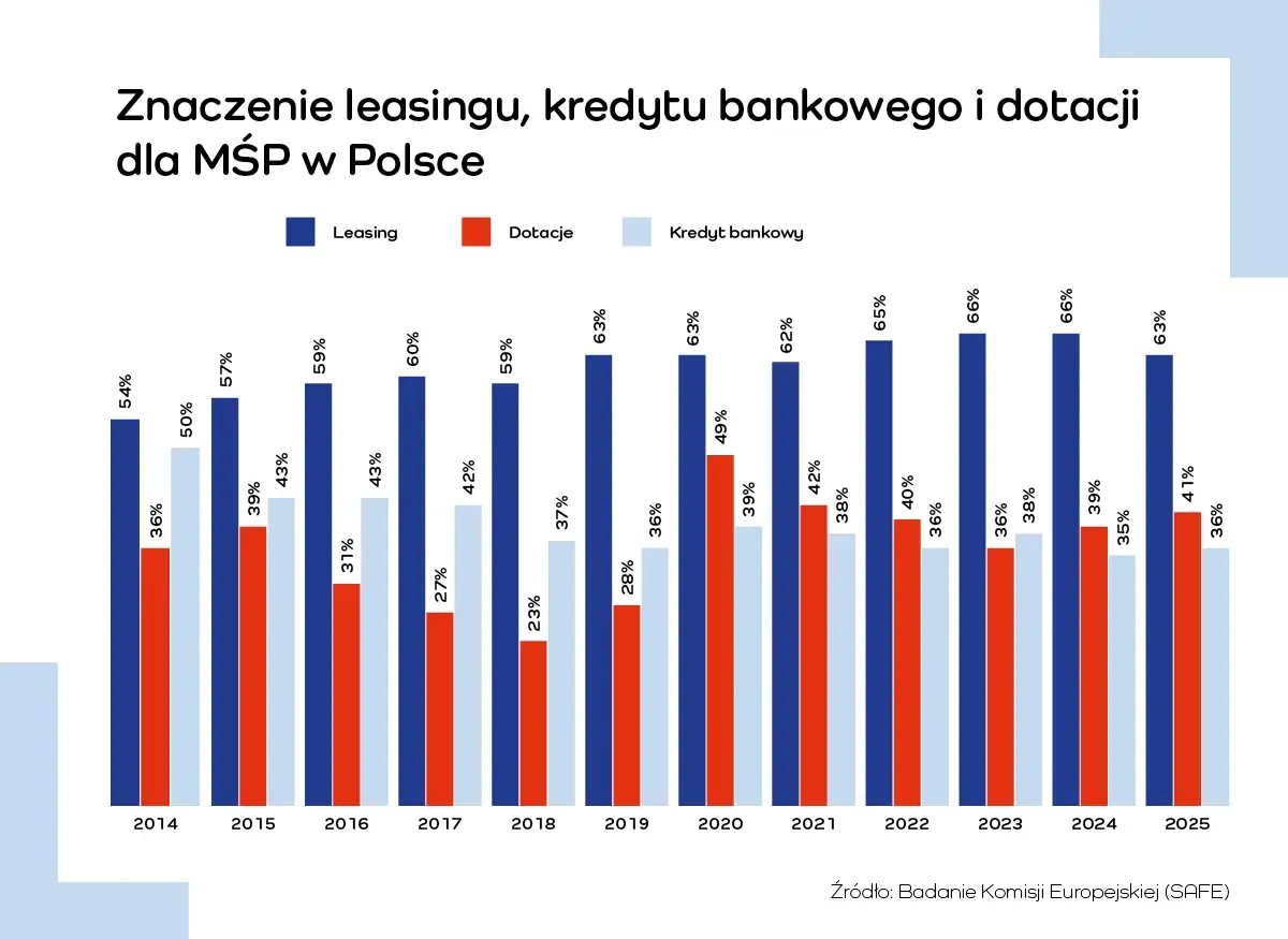 Wykres pokazuje, że leasing i kredyt bankowy są kluczowe dla MŚP w Polsce. Czy pieniądze z KPO to pożyczka, czy dotacja? Dane wskazują na dominację leasingu.