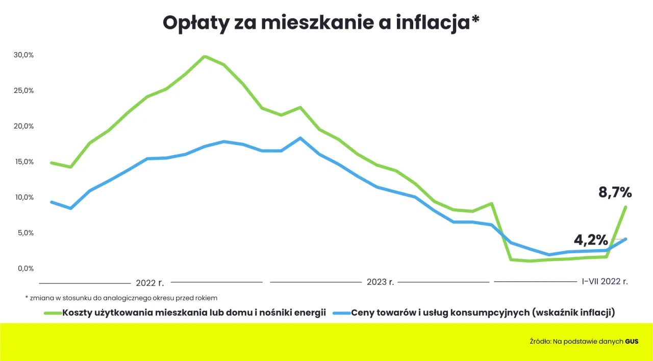 porównanie kosztów utrzymania mieszkań