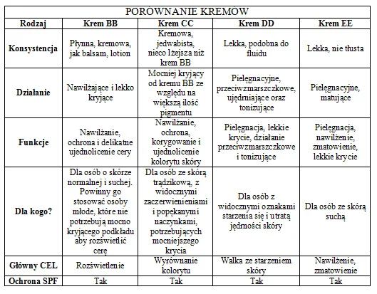 tabela porównanie krem bb podkład