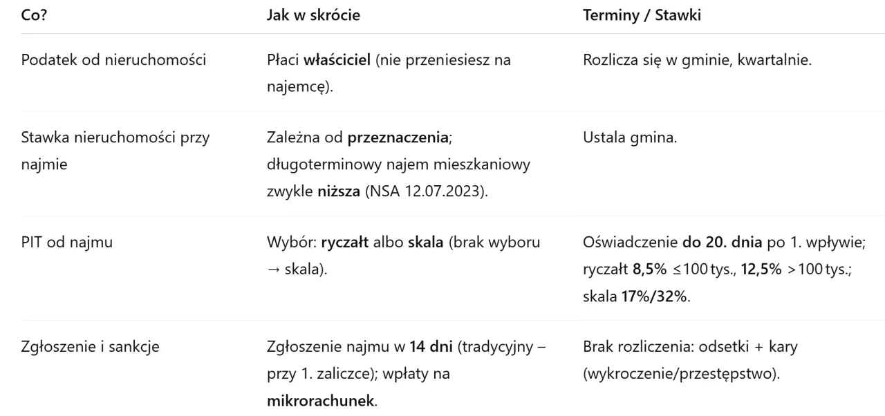 Podatek od najmu mieszkania w Polsce infografika stawki