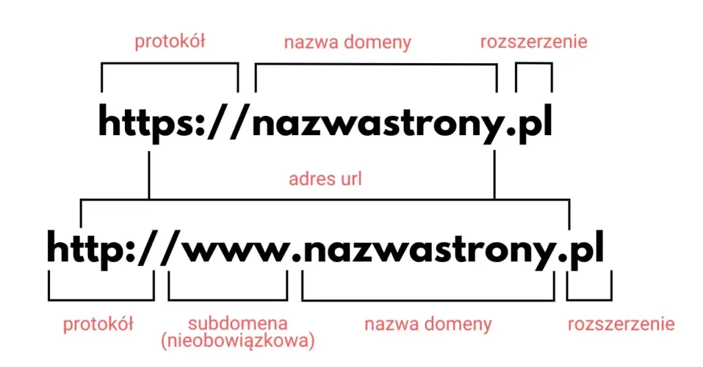 Wyb&oacute;r nazwy domeny i rozszerzenia