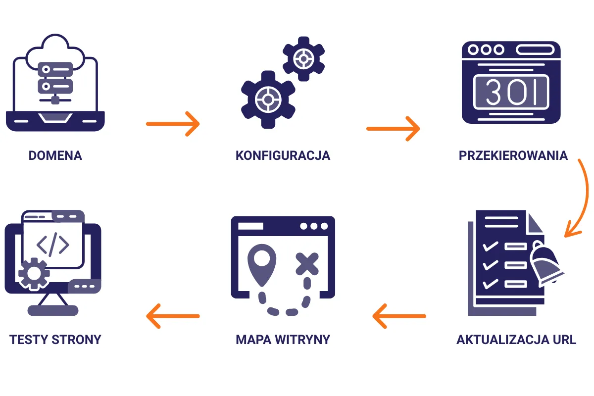 Schemat jak zmienić domenę WordPress: domena, konfiguracja, przekierowania, aktualizacja URL, mapa witryny, testy strony.