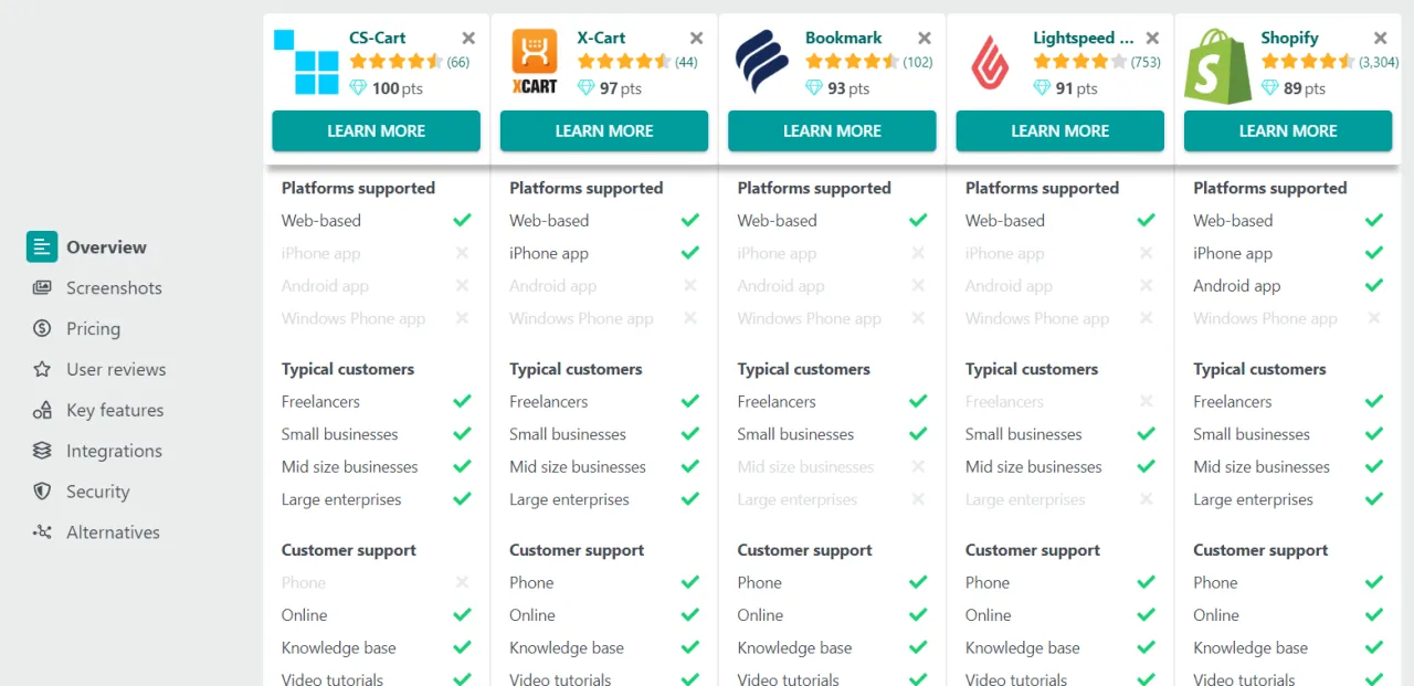 platformy e-commerce porównanie