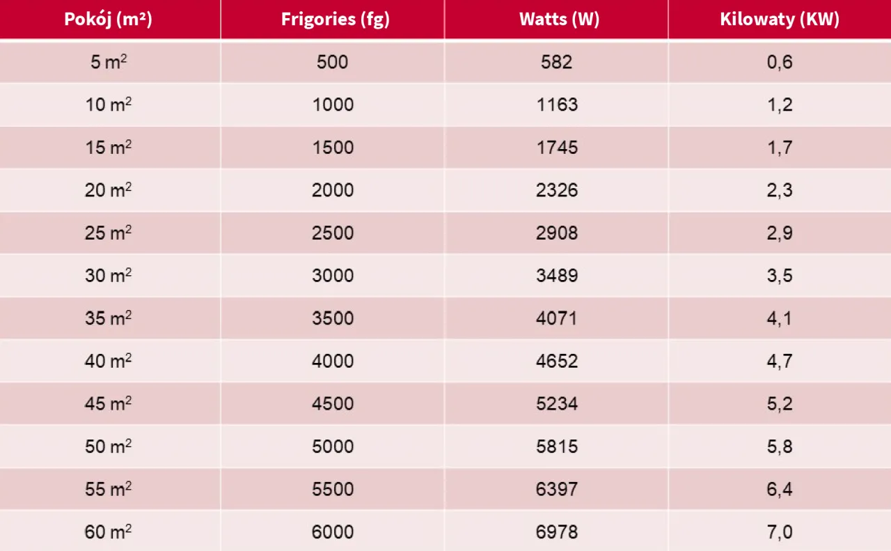 obliczanie mocy klimatyzatora wz&oacute;r