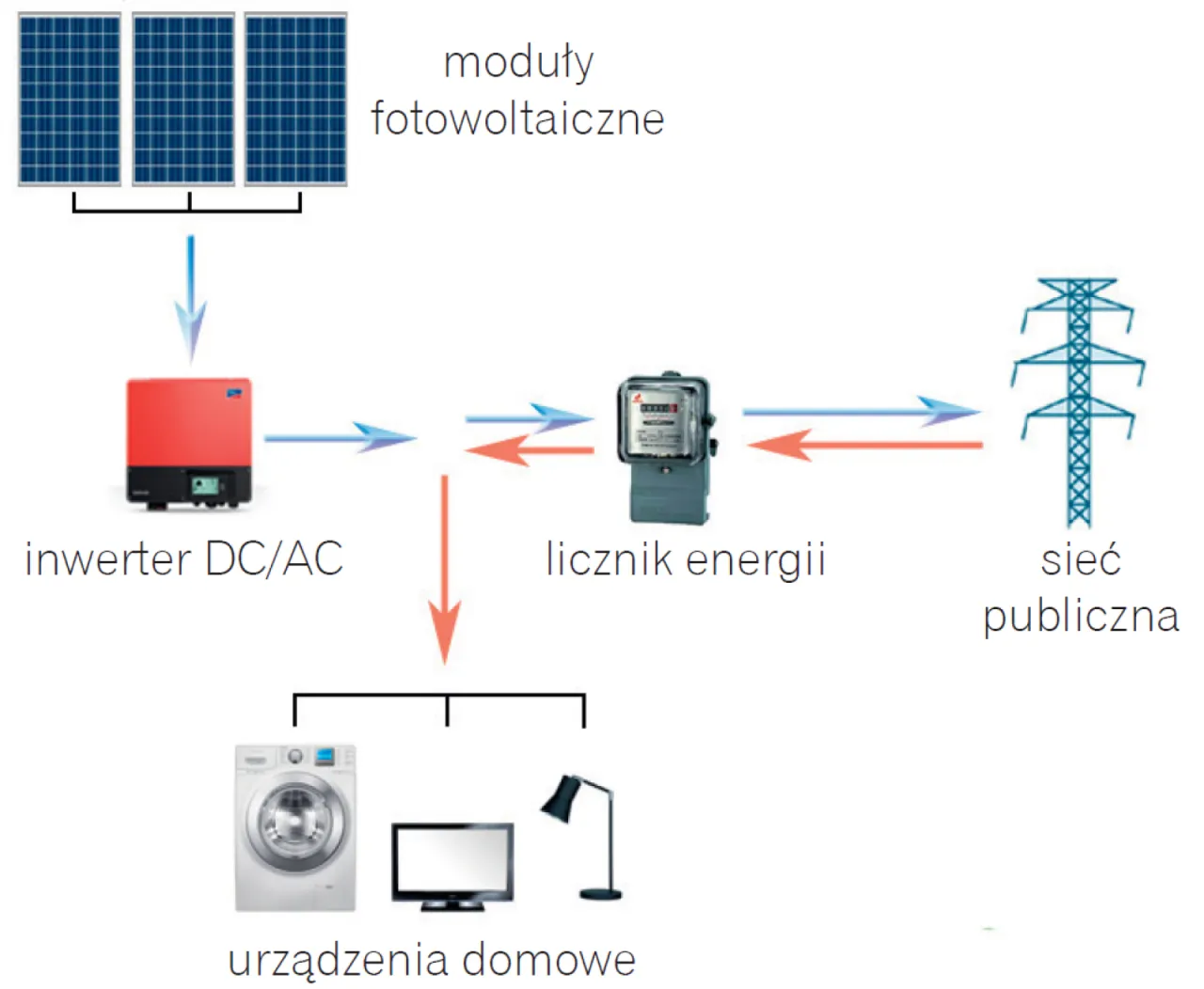 Rodzaje inwerterów fotowoltaicznych on-grid