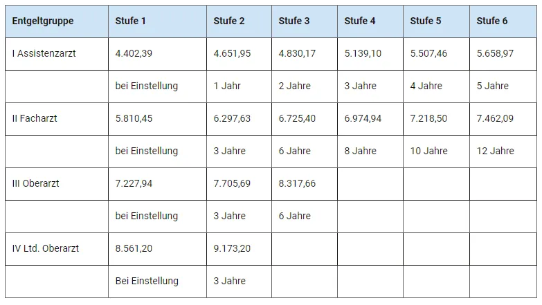Wykres zarobk&oacute;w chirurg&oacute;w w Niemczech według stanowiska