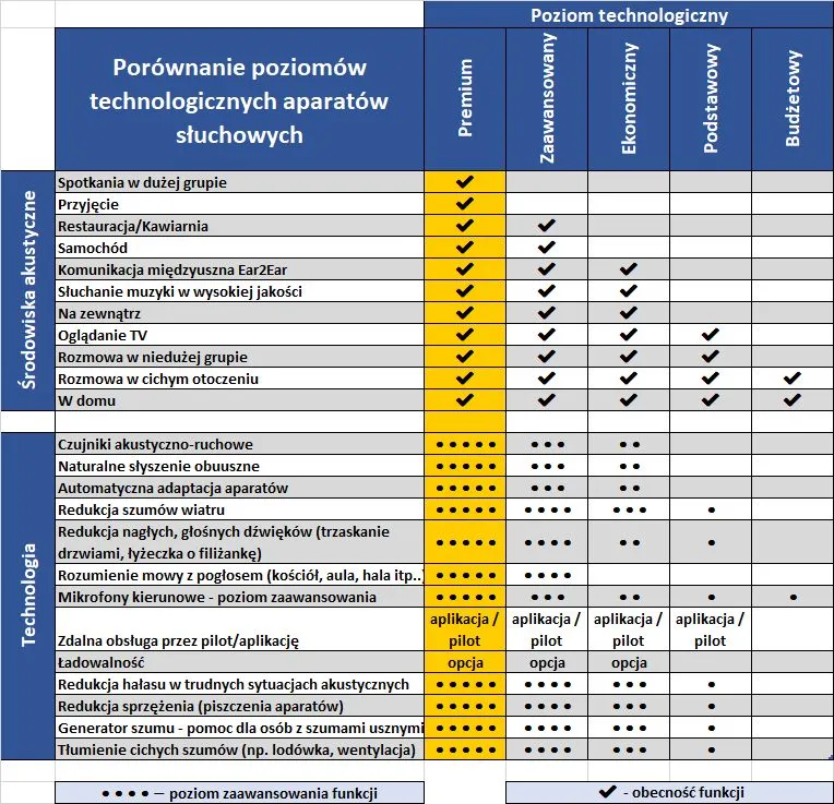 tabela porównawcza aparatów słuchowych klasy ekonomiczna średnia premium