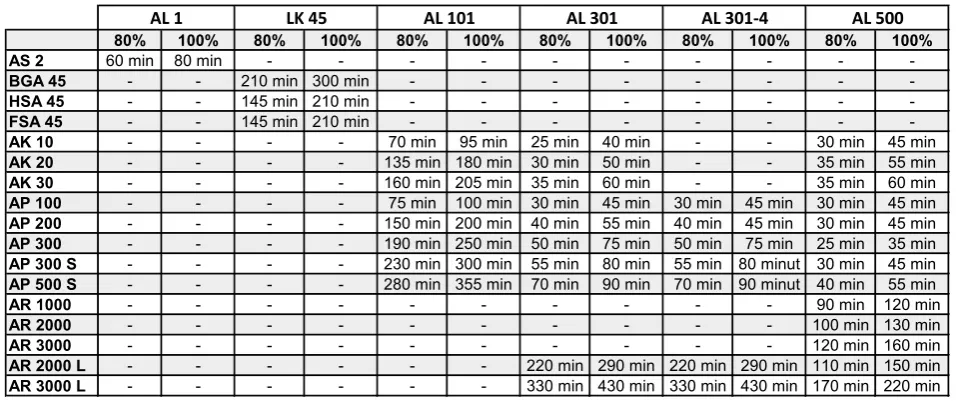 tabela czas ładowania akumulatora