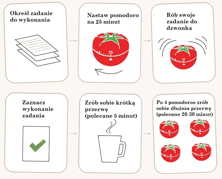 Techniki Pomodoro i jedzenia żaby