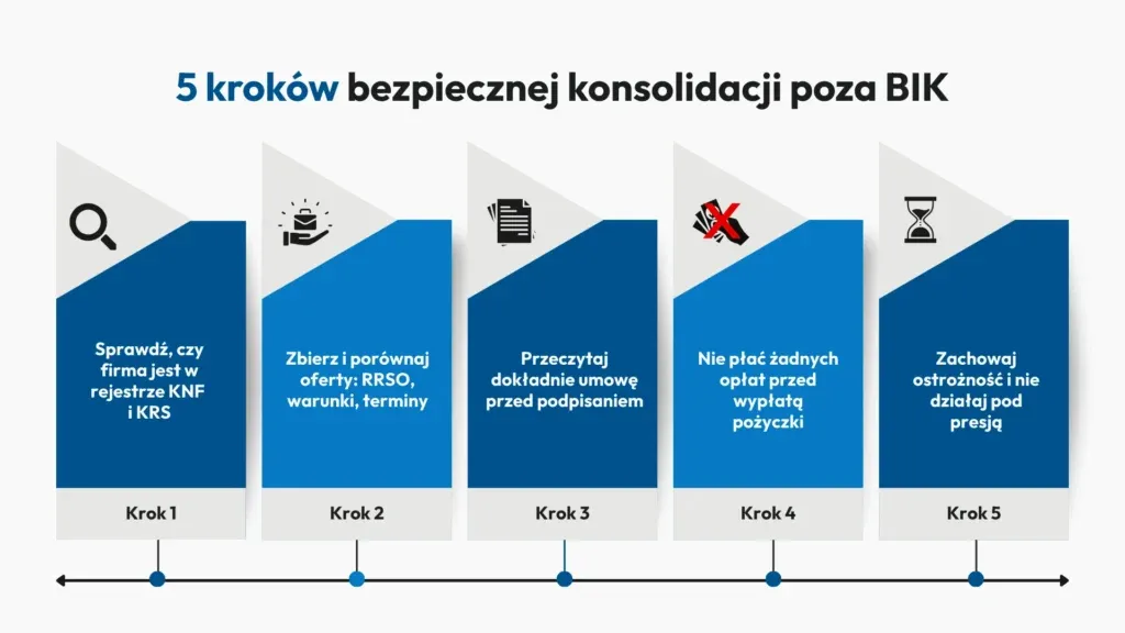 Konsolidacja długów diagram