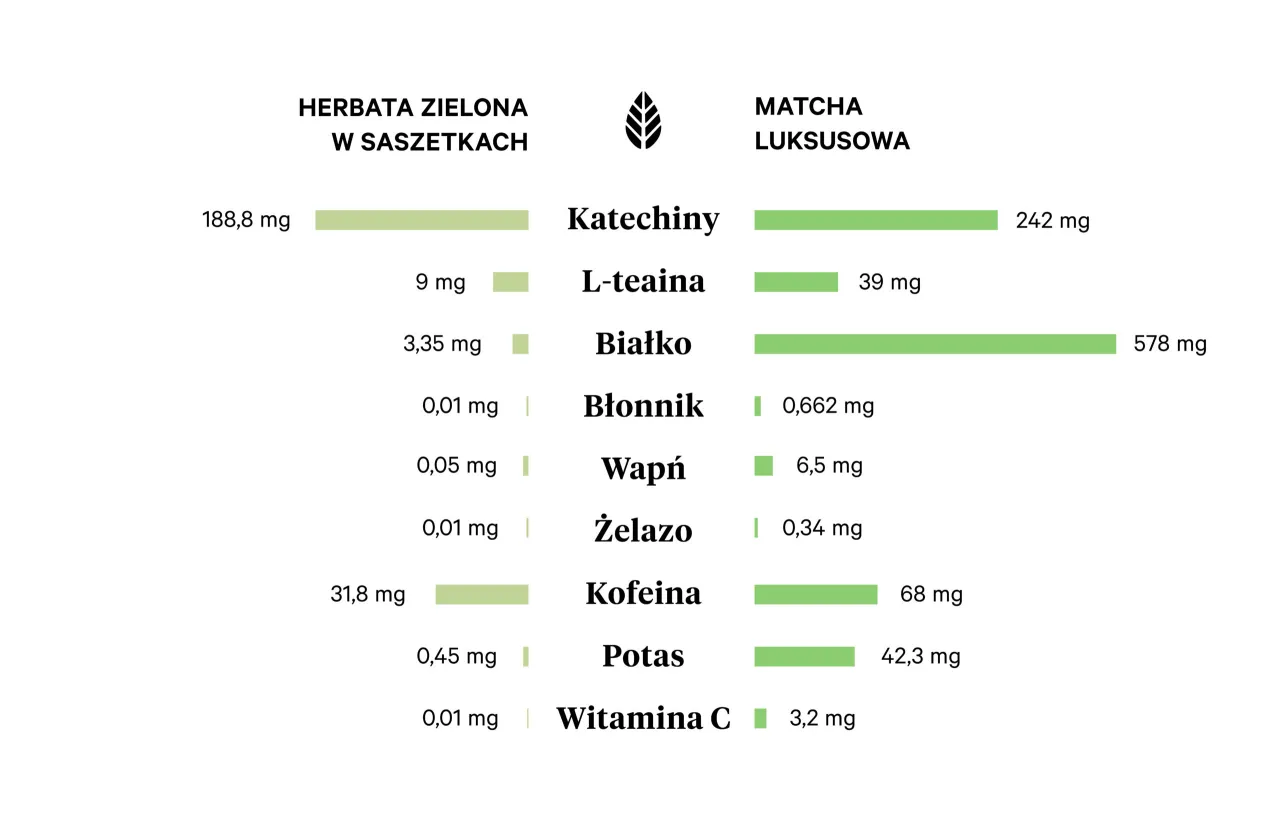Porównanie składników: zielona herbata w saszetkach vs matcha. Czy matcha jest zdrowa? Wyższa zawartość katechin i białka w matchy sugeruje jej korzystny wpływ na zdrowie.