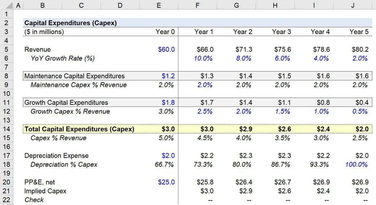 CAPEX formula and calculation