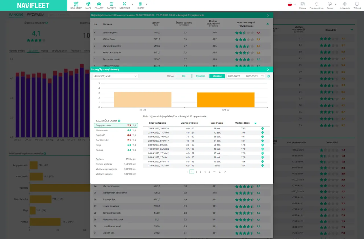 zużycie paliwa diesel na postoju wykres por&oacute;wnawczy