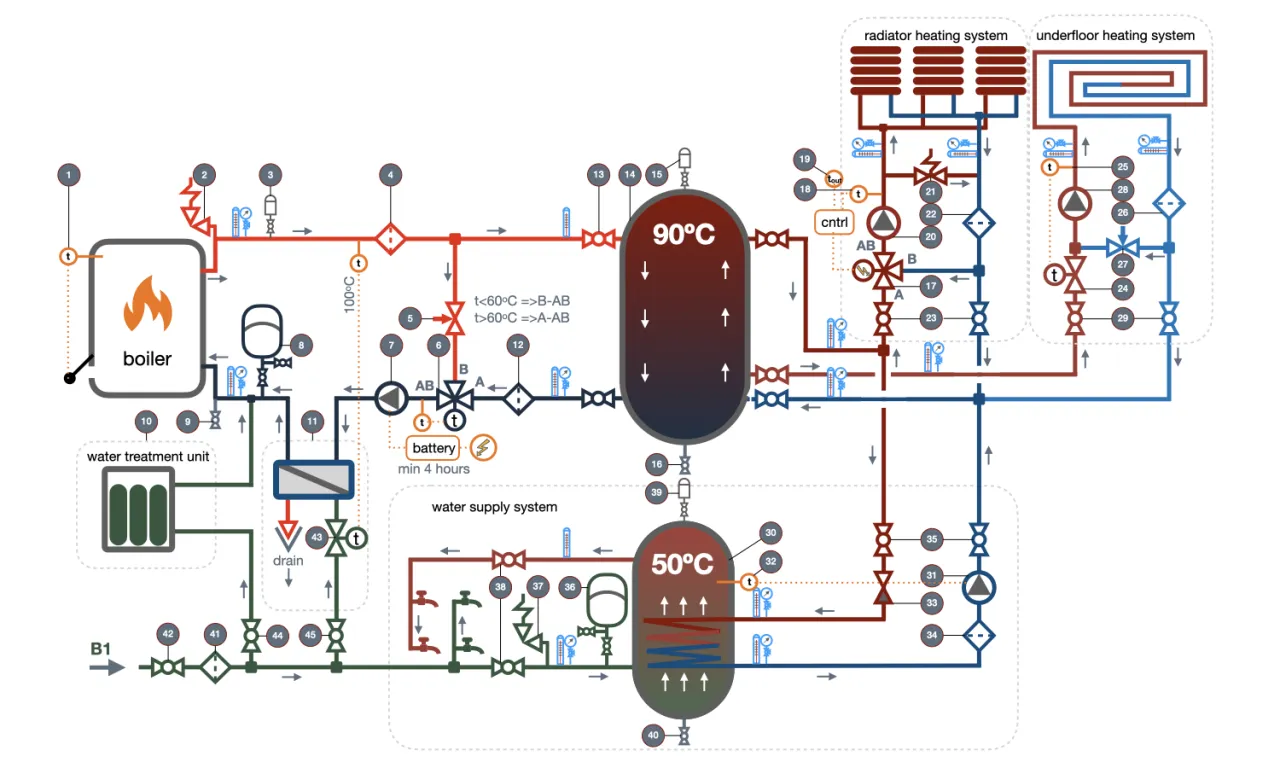 Schemat instalacji grzewczej z kotłem na paliwo stałe. Pokazuje obieg wody, zasobnik ciepła i systemy grzejników.