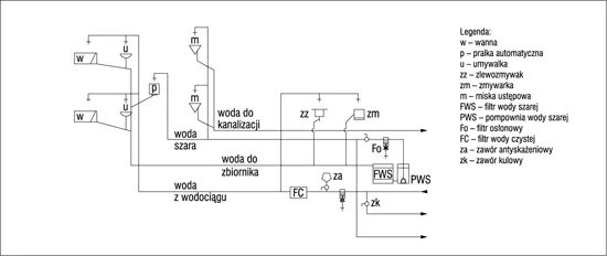 Zdjęcie Odzysk wody deszczowej do celów gospodarczych - jak to zrobić?