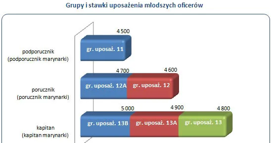 Zdjęcie Ile zarabia podporucznik? Zaskakujące fakty o wynagrodzeniach w wojsku
