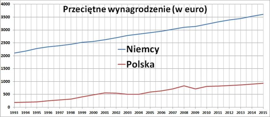Zdjęcie Ile zarabia geodeta w Niemczech? Zaskakujące różnice w wynagrodzeniach