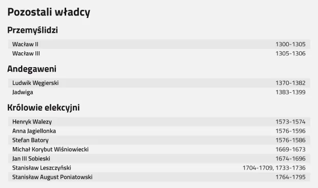 Zdjęcie Ile było królów w Polsce i jakie dynastie nimi rządziły?