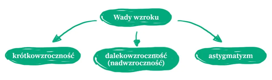 Zdjęcie Jak leczyć wady wzroku? Skuteczne metody i porady dla każdego.