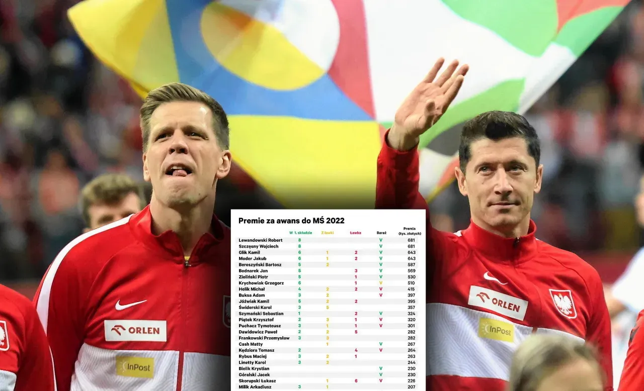 Zdjęcie Ile zarabia piłkarz reprezentacji Polski? Zaskakujące fakty o pensjach
