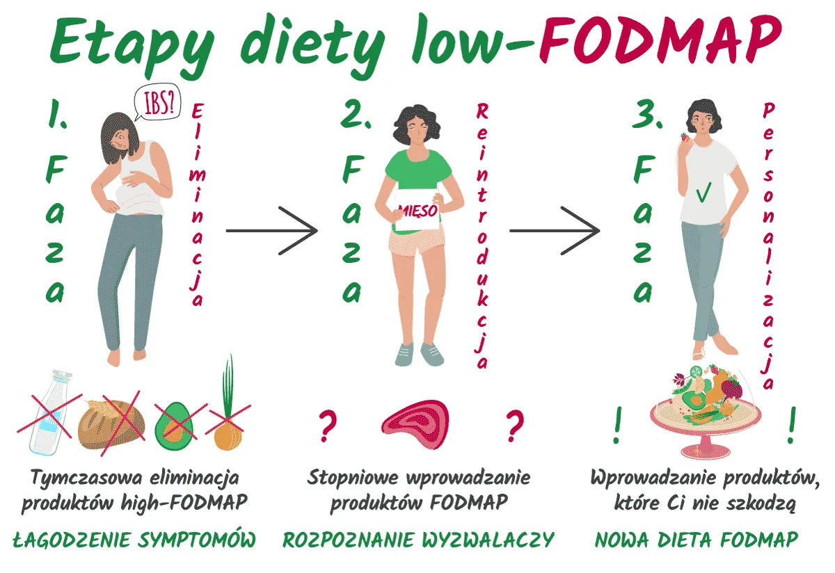 Zdjęcie Dieta FODMAP dla osób z SIBO: co warto wiedzieć?