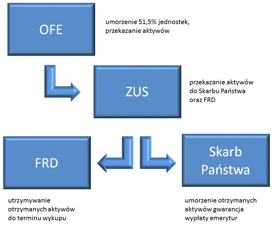 Zdjęcie Ile PiS zabrał z OFE? Kontrowersje i fakty o reformie emerytalnej
