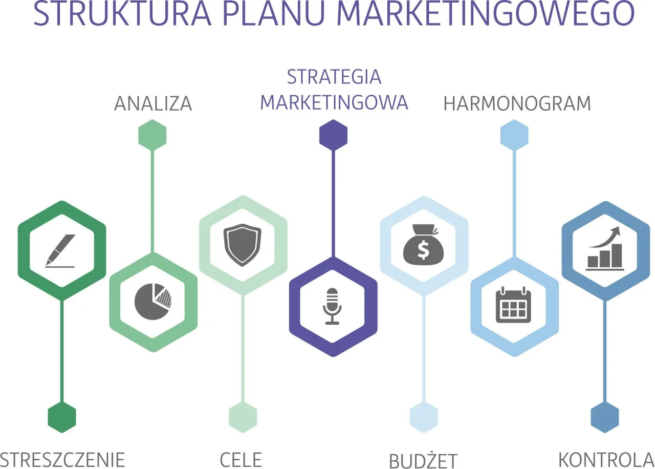 Schemat przedstawia rodzaje strategii marketingowych: analizę, cele, budżet, harmonogram i kontrolę, z ikonami symbolizującymi pisanie, wykres, tarczę, mikrofon, worek pieniędzy i kalendarz.
