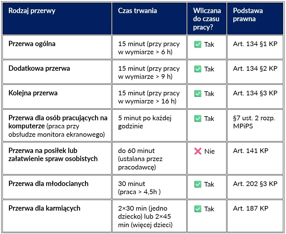 Przerwy w pracy Kodeks pracy tabela