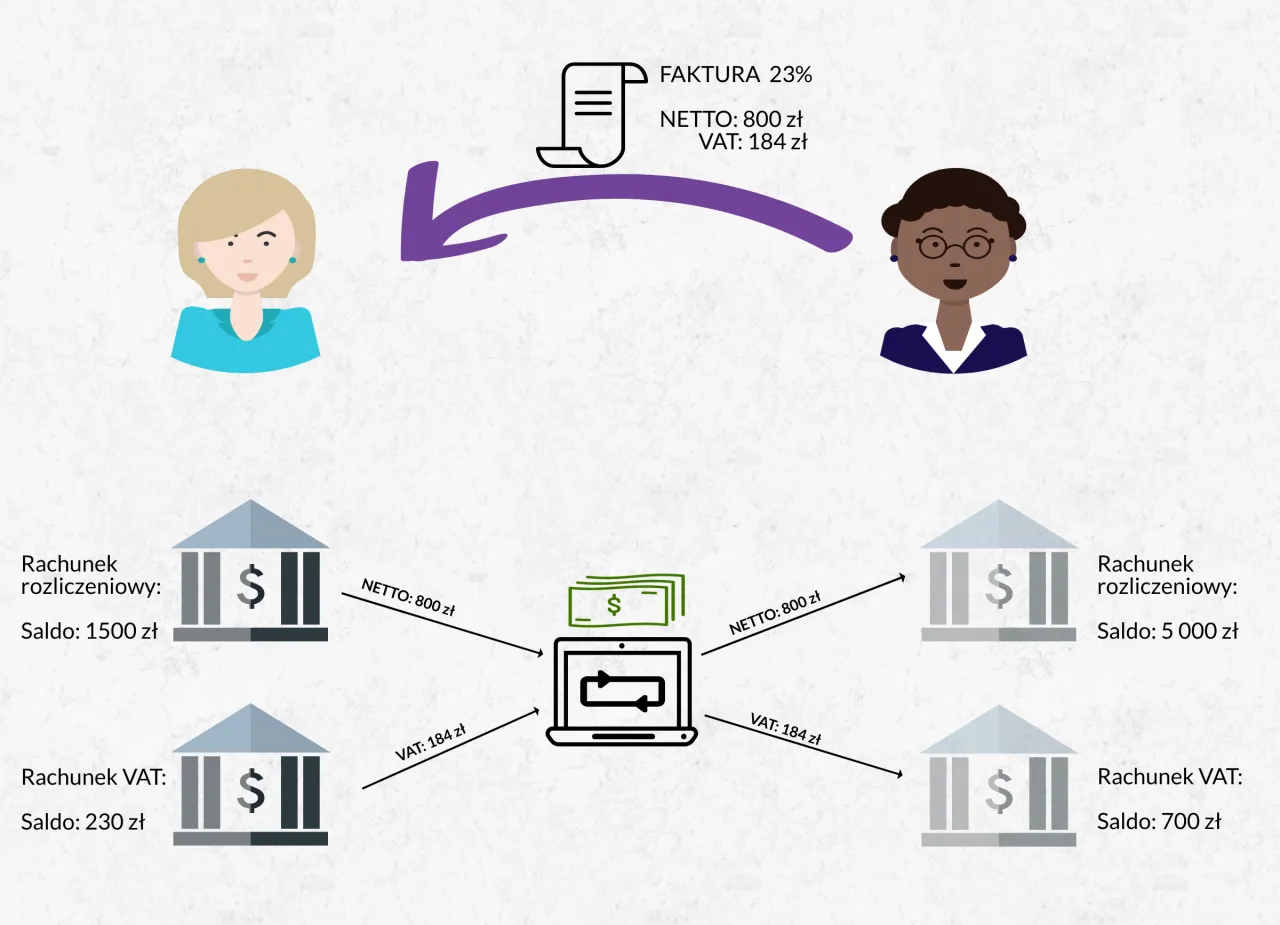 schemat mechanizm podzielonej płatności nieruchomości