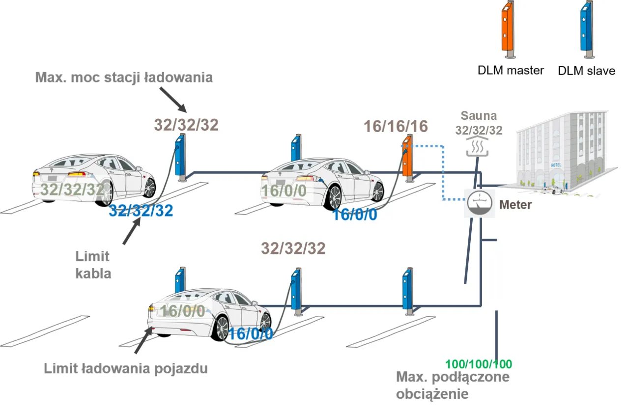 Wtyczki ładowania samochodu elektrycznego DC i AC, schemat przepływu prądu