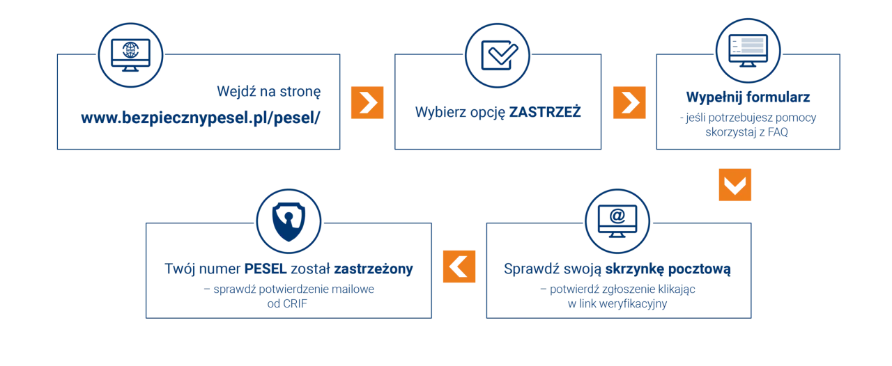 Schemat blokowy: wejdź na stronę, wybierz opcję ZASTRZEŻ, wypełnij formularz, Twój numer PESEL został zastrzeżony, sprawdź skrzynkę pocztową. Dowiedz się, jak działają alerty BIK.