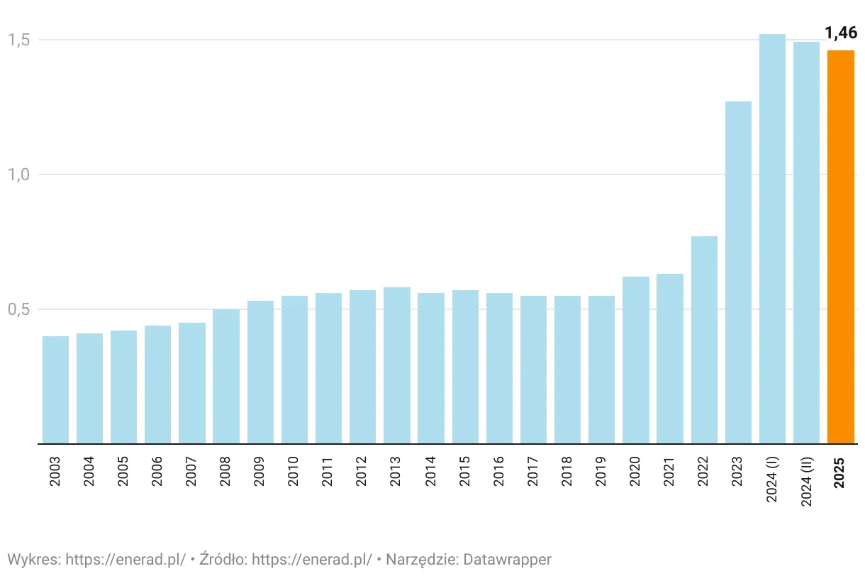 wykres cena 1 kWh prądu w Polsce 2025