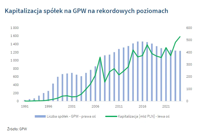 Wykres porównujący kapitalizację rynkową i wartość księgową spółki