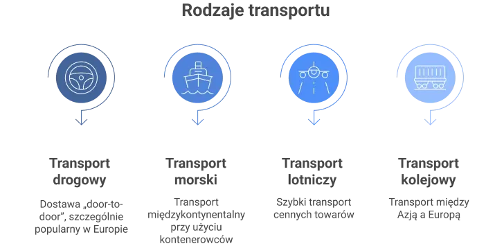 Rodzaje transportu międzynarodowego spedytor