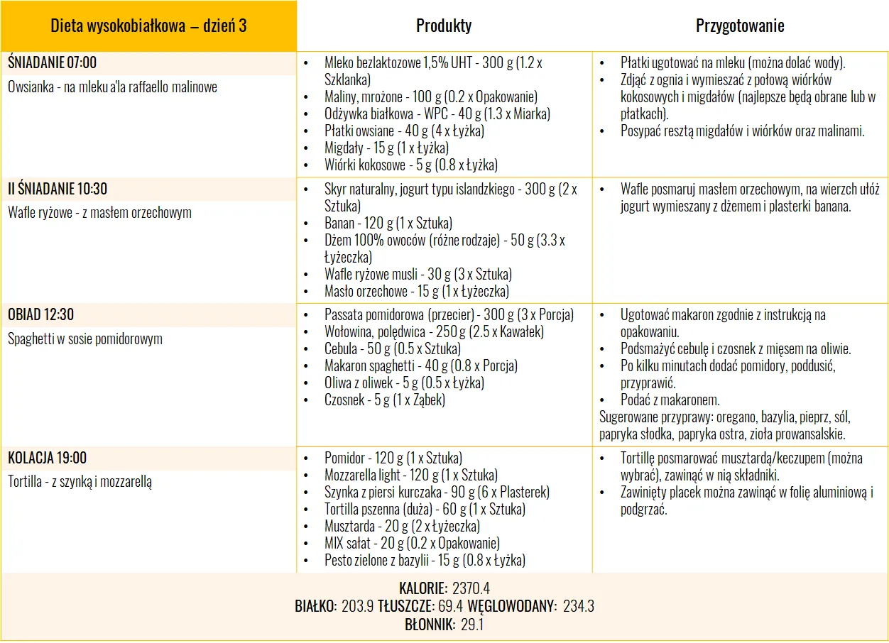 przykładowe posiłki wysokobiałkowe