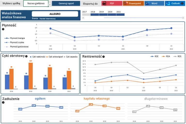 Wykres wskaźników rentowności finansowych
