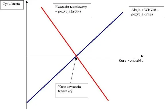 różne instrumenty inwestycyjne giełda