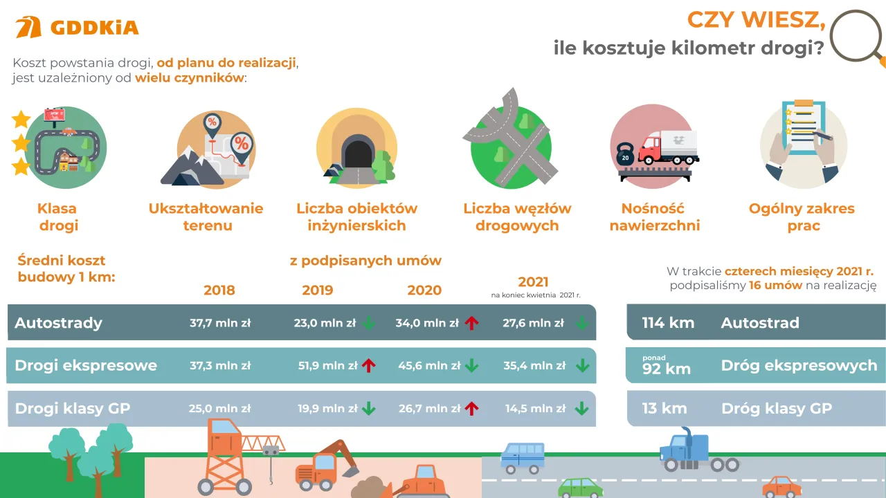 GDDKiA logo i autostrada