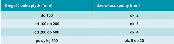 tabela szerokości fugi do płytek