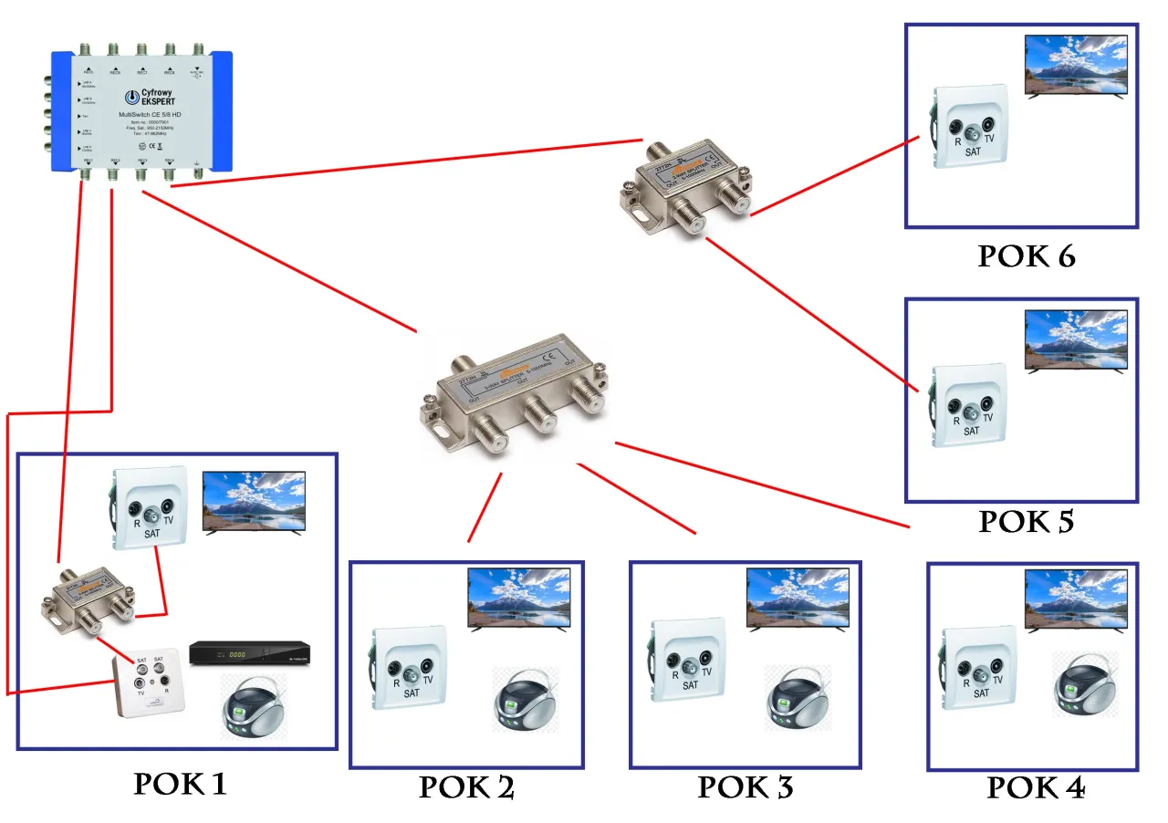 Schemat jak rozprowadzić kable antenowe w domu: multiswitch, rozdzielacze, gniazda RTV-SAT i telewizory w pokojach.