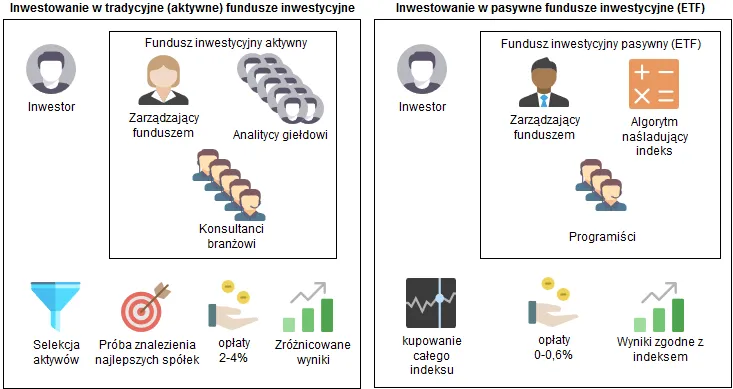 Fundusz aktywny vs pasywny ETF por&oacute;wnanie