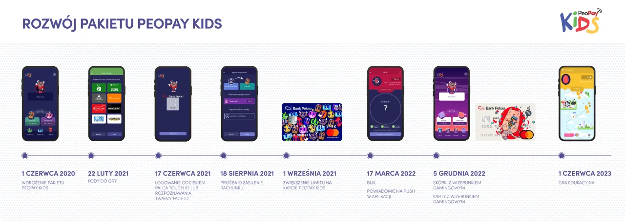 Jak zmienić limit dziecku w PeoPay Kids? Zobacz rozwój pakietu, od kodów do gier po karty z wizerunkiem gamingowym.