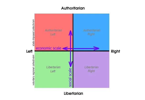 porównanie poglądów politycznych Polska tabela