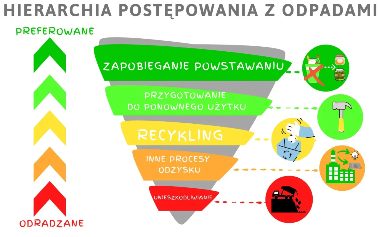 hierarchia postępowania z odpadami schemat